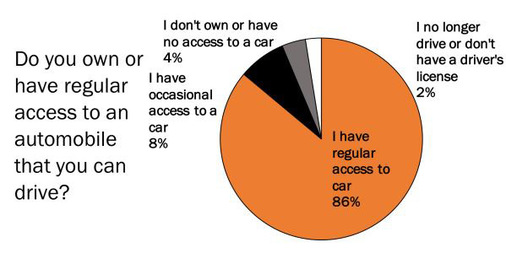 86% of those surveyed in Stoneham had access to a car, while another 8% had occasional access.